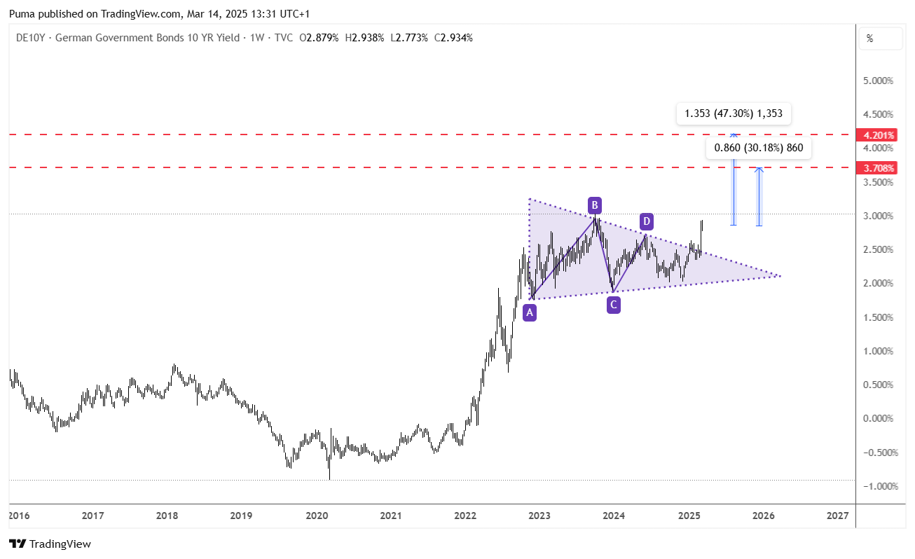Grafico rendimento bund 10 anni