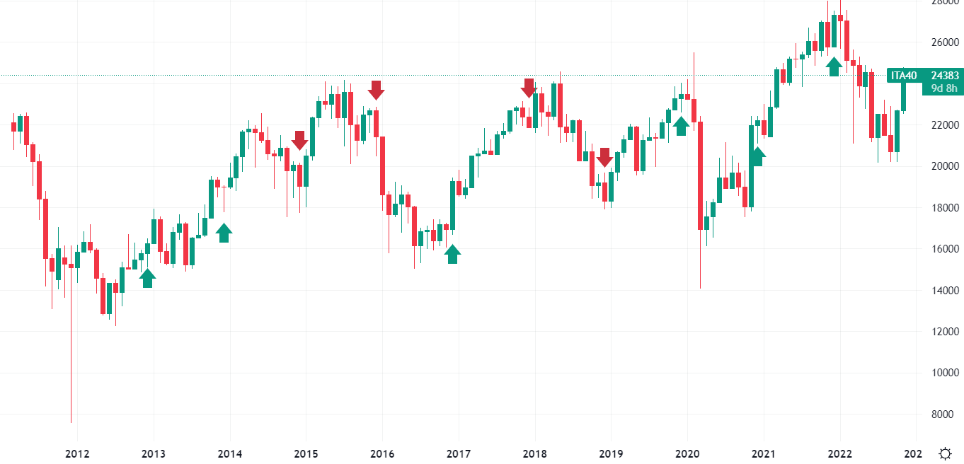 Ftse Mib Rally di Natale