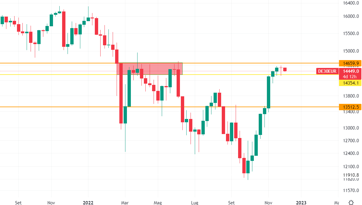 Dax grafico settimanale