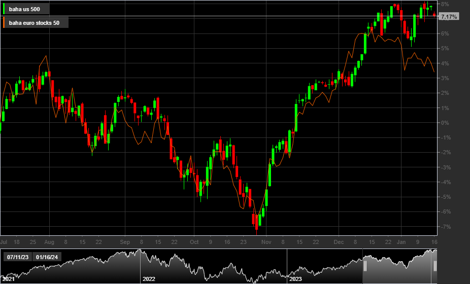 S&P 500, EU 50, 1D