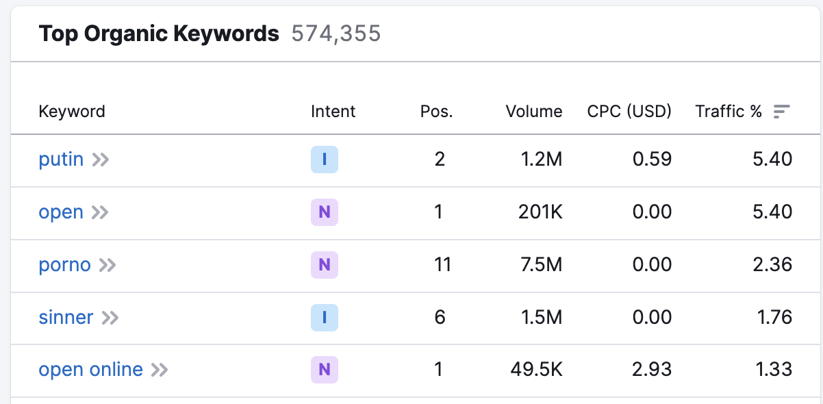 Keyword principali di Open.online