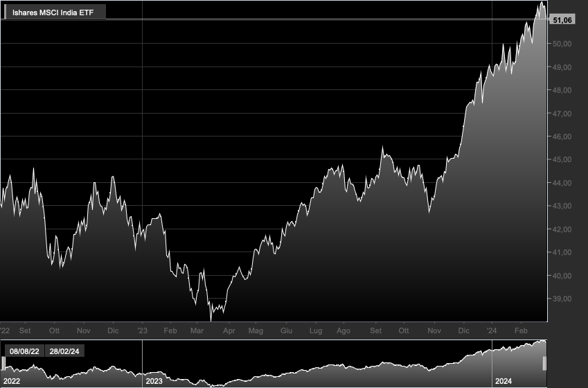 Ishares MSCI India ETF