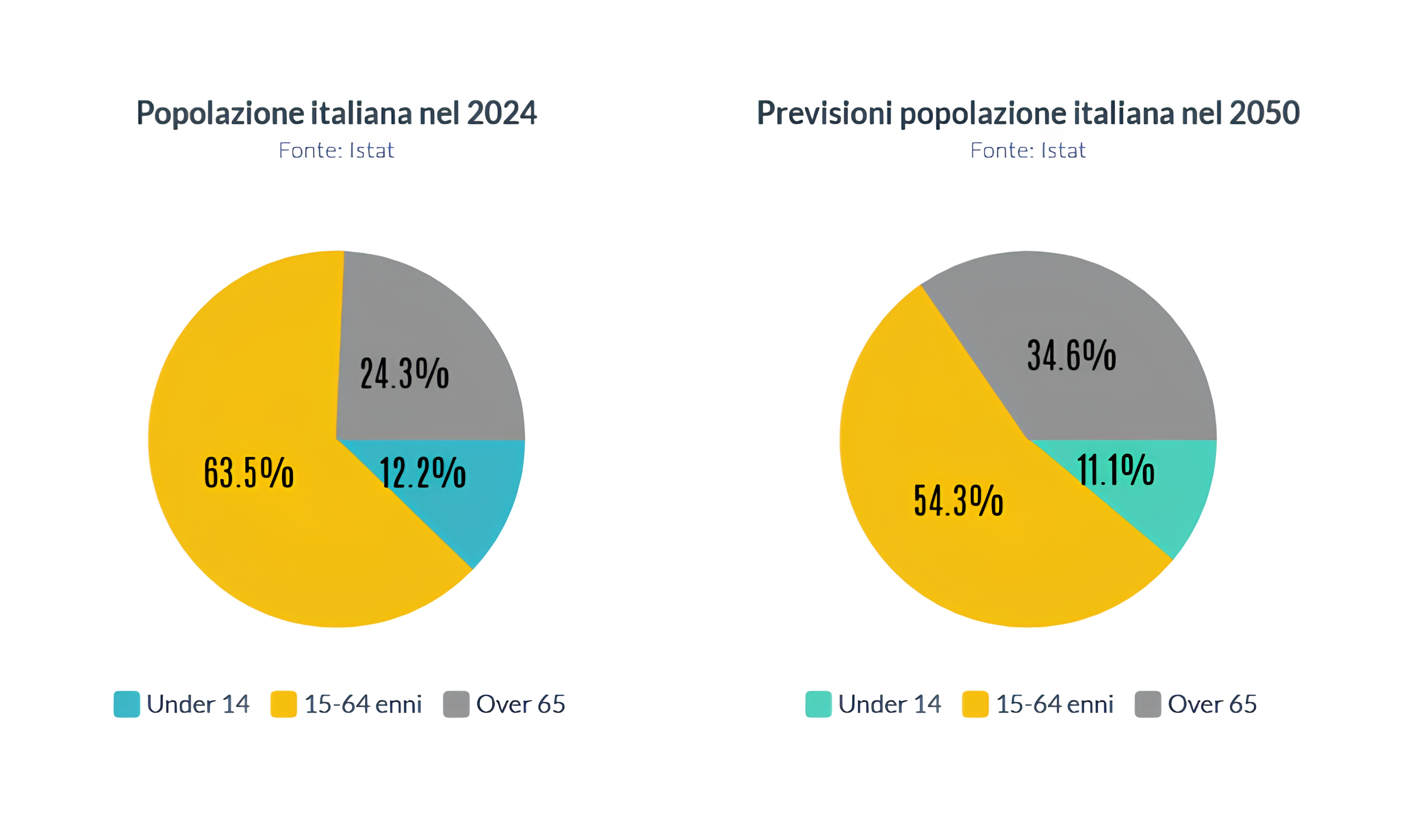 Proiezione popolazione italiana al 2050