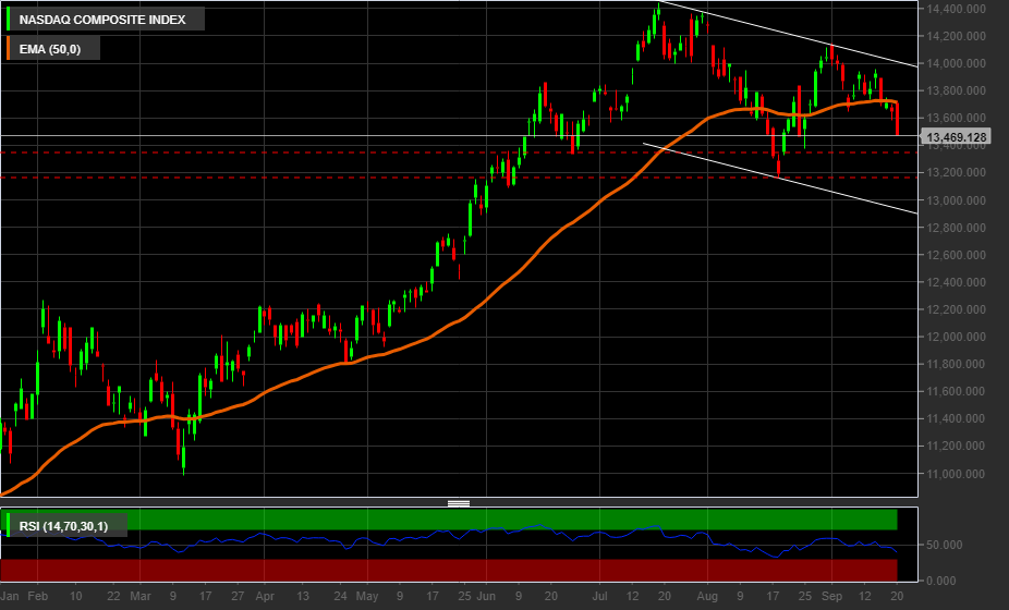 Grafico giornaliero Nasdaq Composite