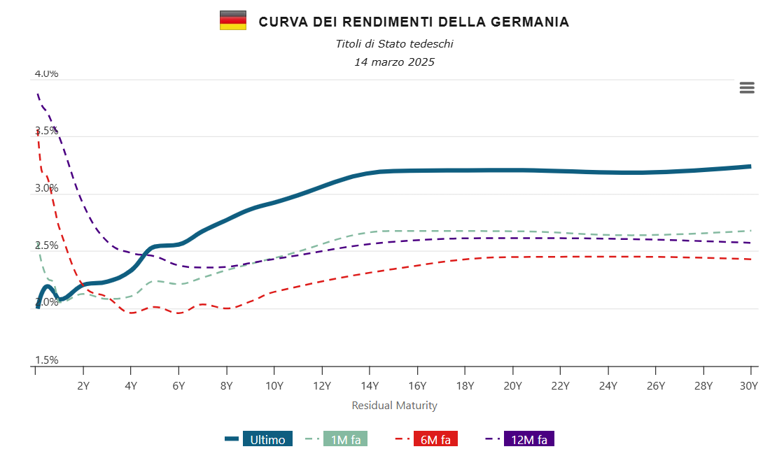 Curva rendimenti Germania