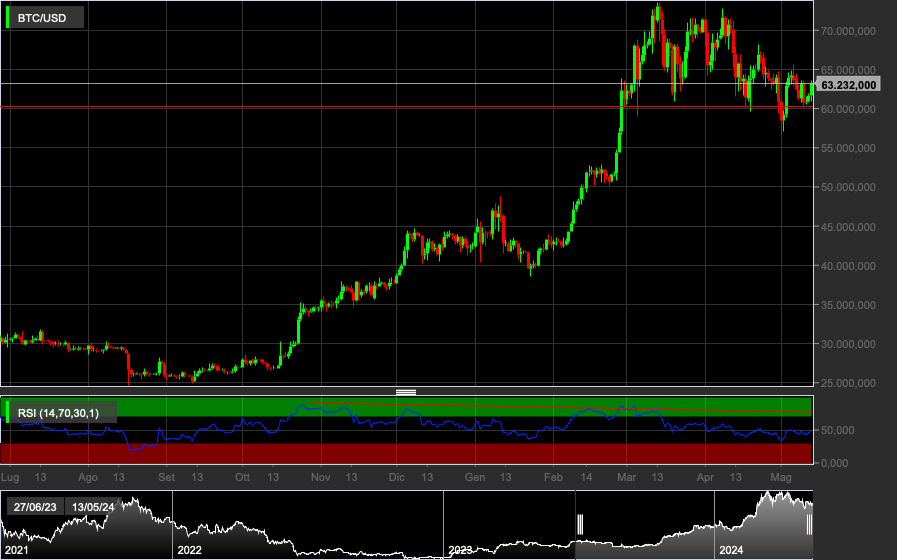BTC/USD, 1D