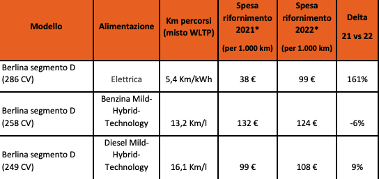 Quando costa il pieno