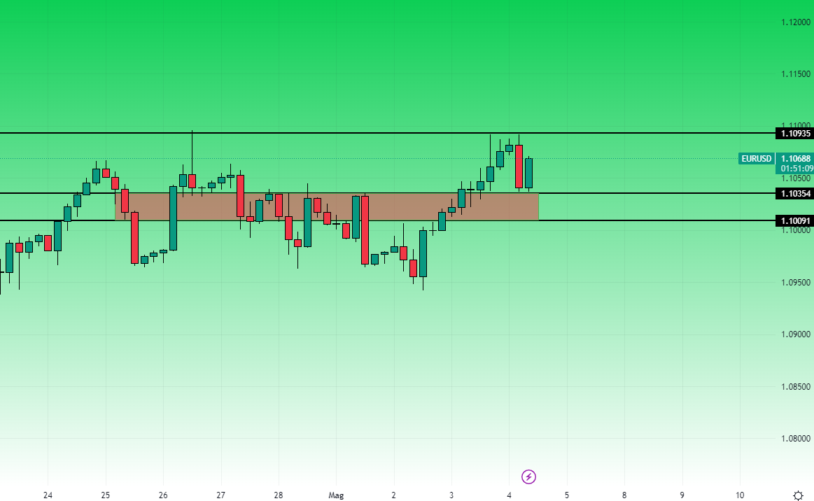 EurUsd timeframe a 4 ore 