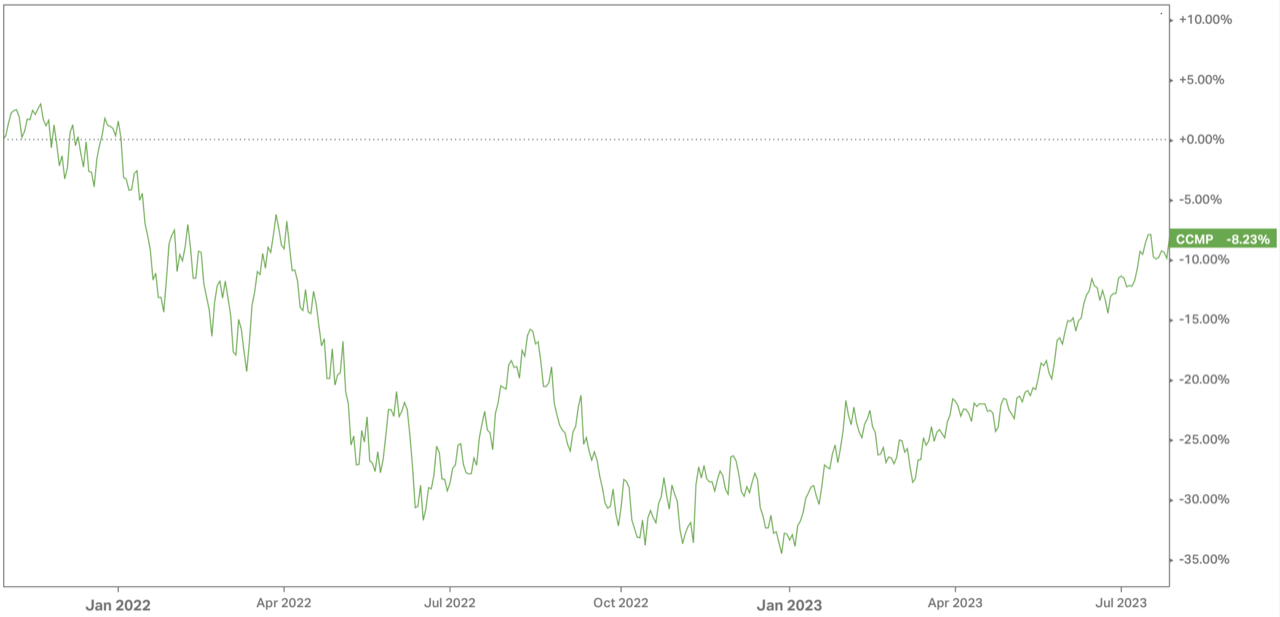 Nasdaq 