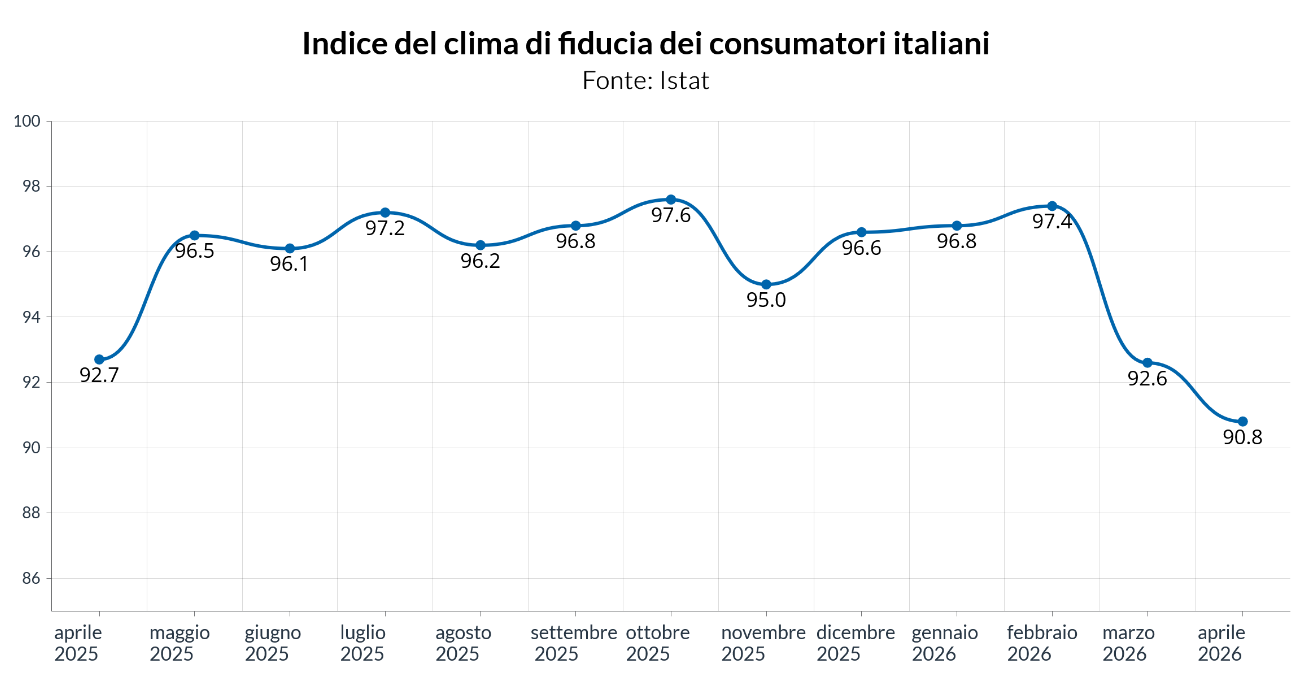 Fiducia dei consumatori italiani