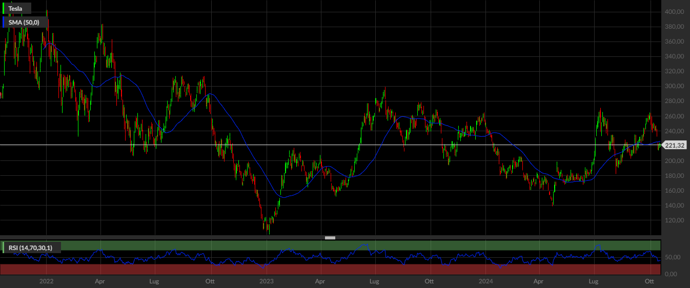 TSLA, 1D