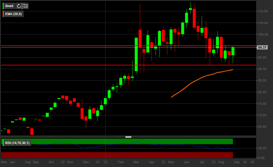 Grafico settimanale Brent