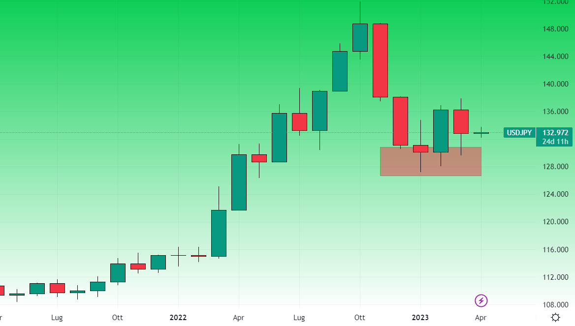 UsdJpy grafico Mensile 4 aprile 