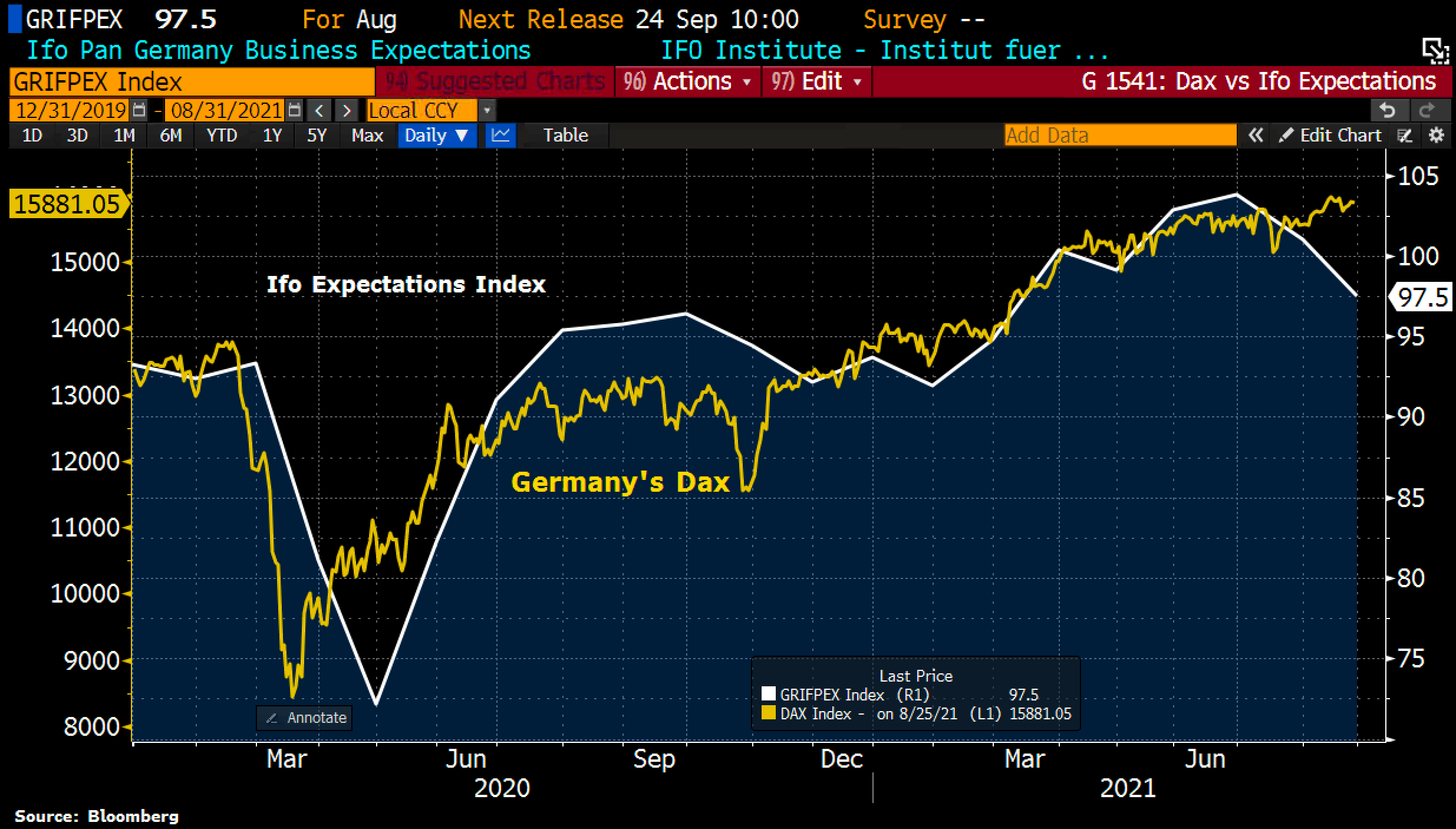 Correlazione fra indice Ifo e Dax 30