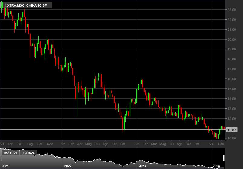 MSCI CHINA, 1W