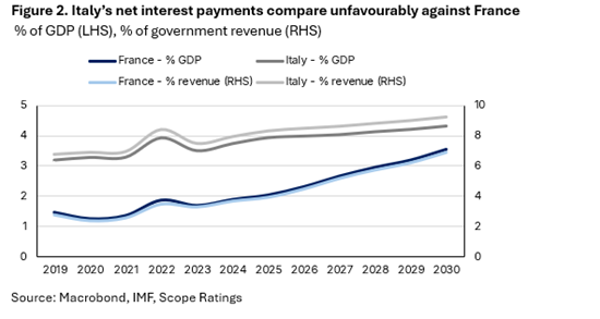 L'Italia destinata a sostenere spese per interessi più alte rispetto a quelle della Francia (Fonte Scope Ratings)