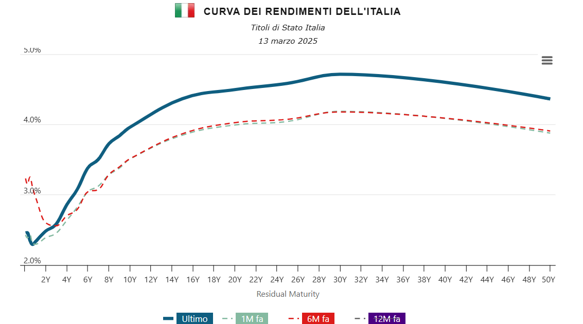 Curva dei rendimenti