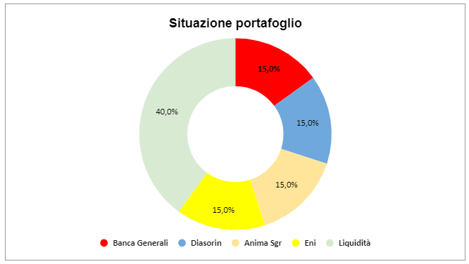 Situazione portafoglio