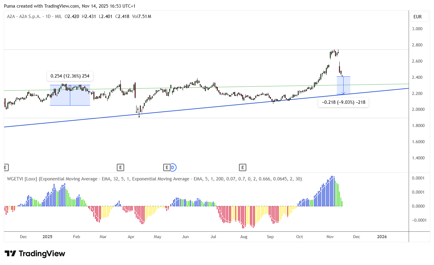 Grafico azioni A2a