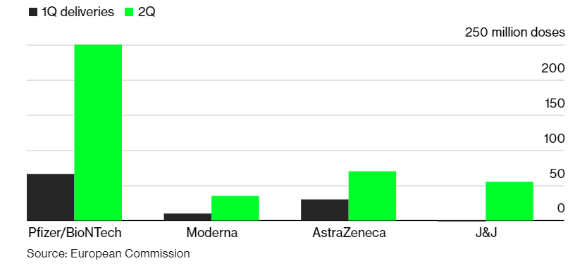 Consegna dosi di vaccino in Europa