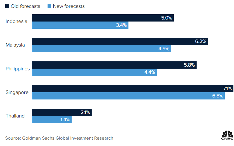 Previsioni economiche Sud-Est asiatico