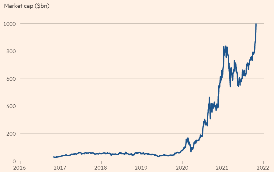 Aumento capitalizzazione Tesla