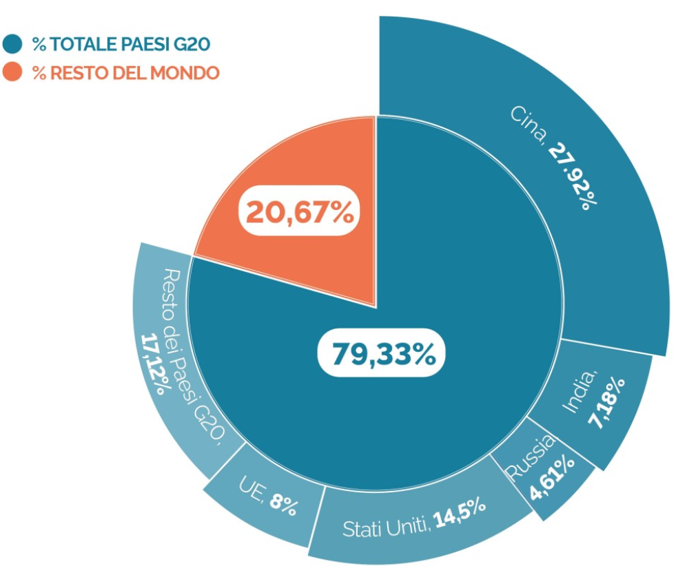 Quota (%) emissioni annue globali di CO2