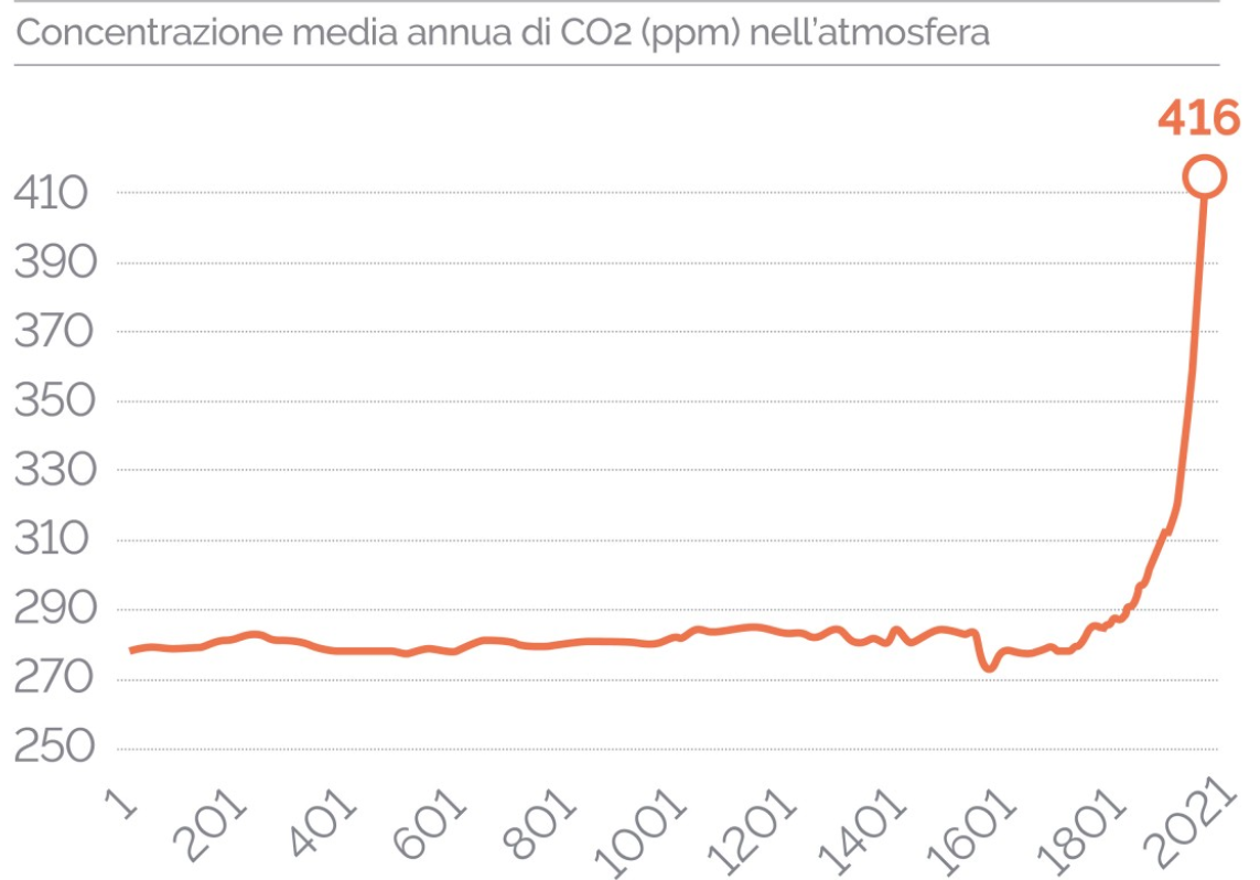 Concentrazione media annua CO2 (ppm) nell'atmosfera