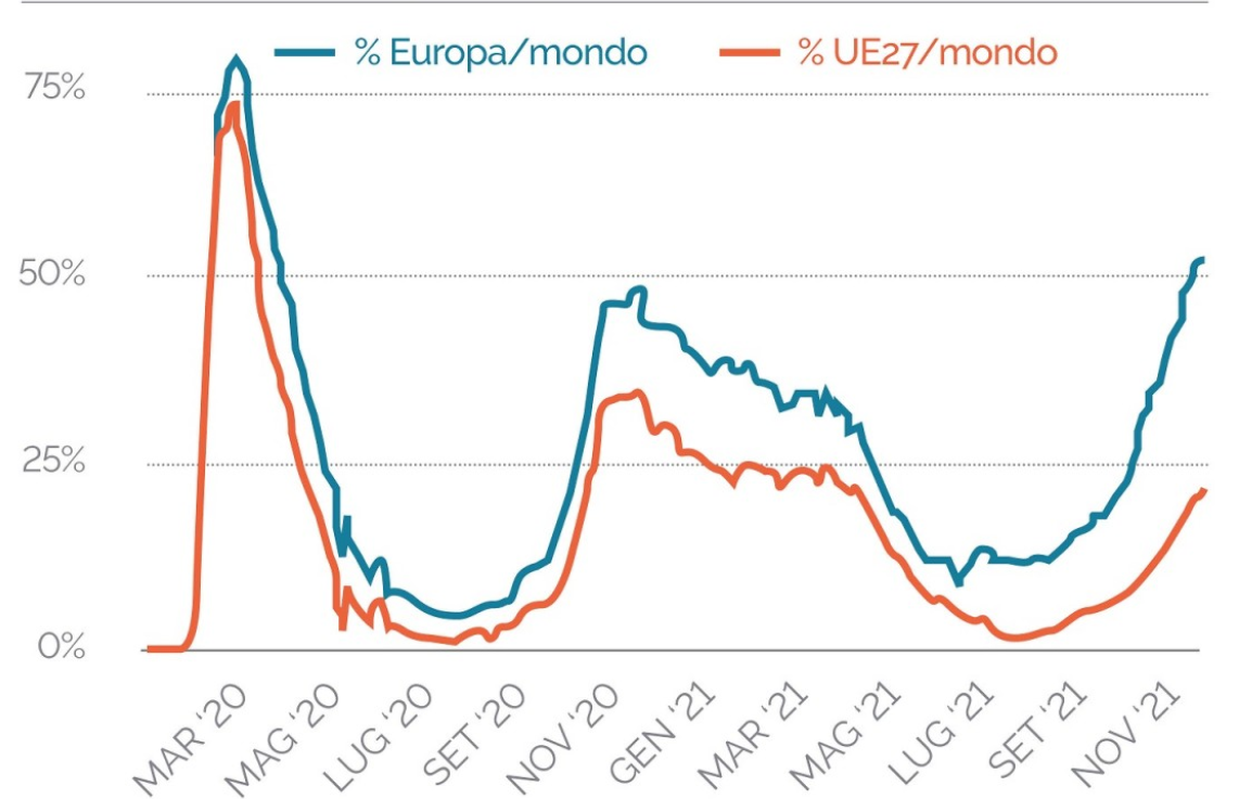 Nuovi decessi in Europa e UE rispetto al mondo