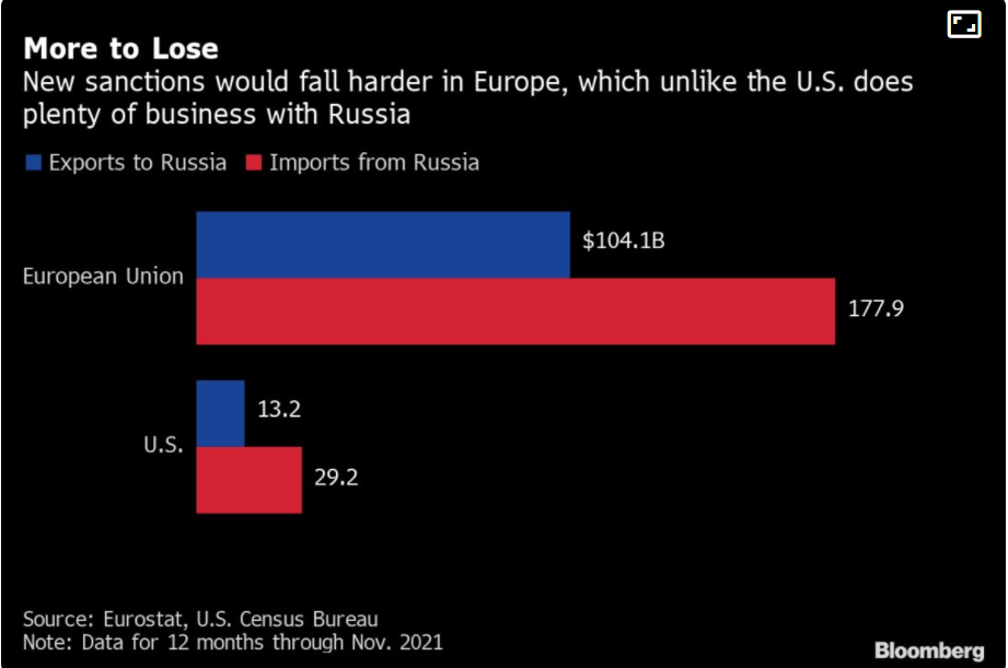 Import-Export Russia, Europa, USA
