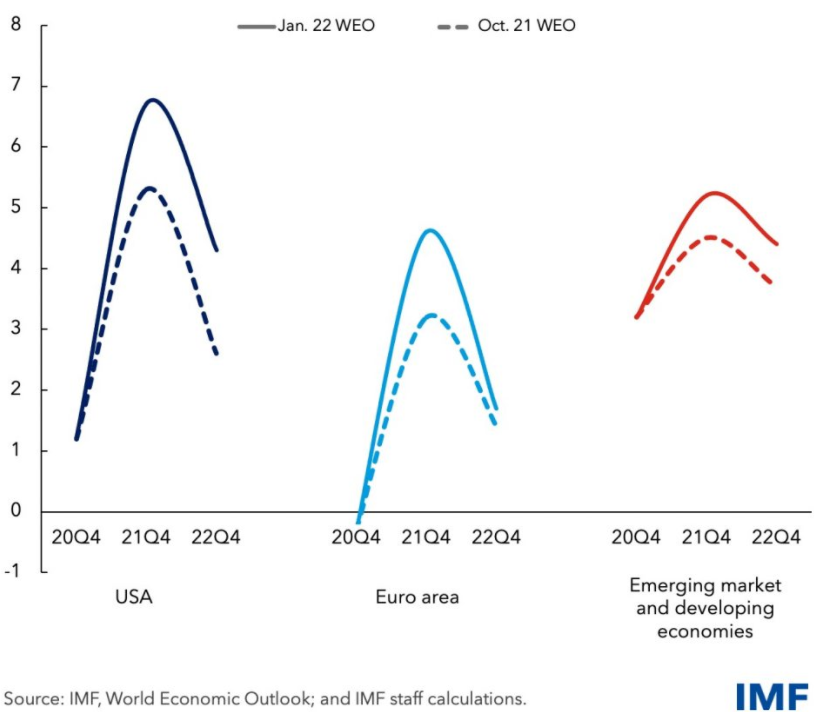 Previsioni su inflazione (linea tratteggiata si riferisce a stime di ottobre)