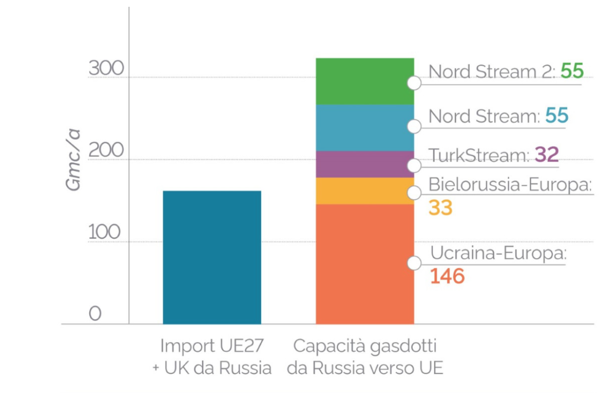 Gasdotti verso l'UE