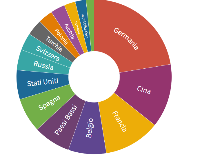 Da quali Paesi importa l'Italia?