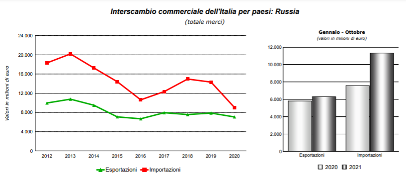 Interscambio commerciale Italia-Russia