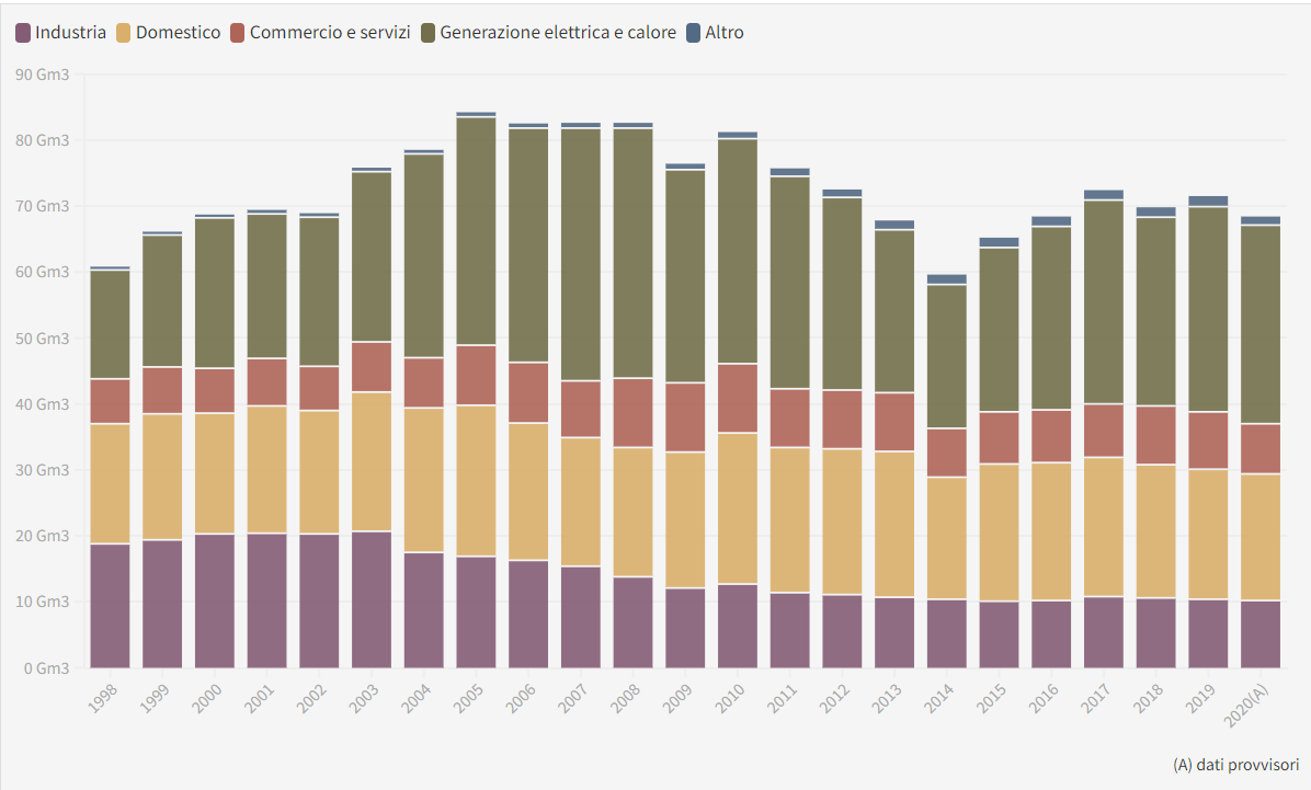 Consumo di gas in Italia
