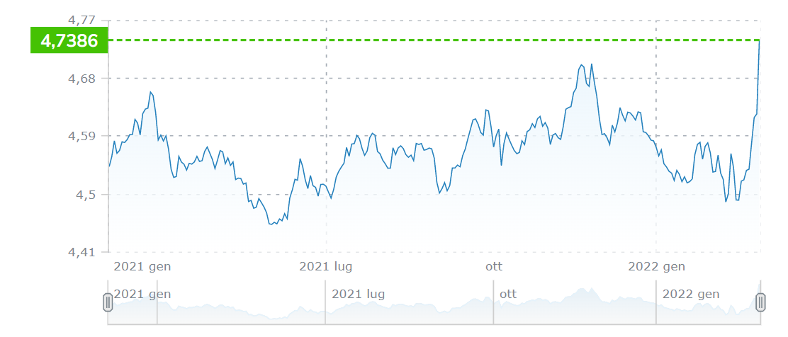 Cambio Euro Zloty polacco marzo 2021-2022
