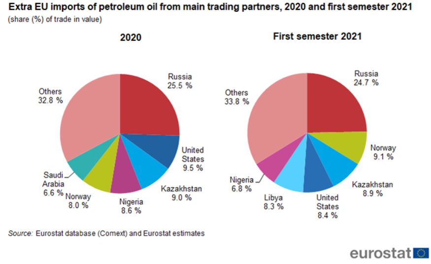 Paesi Extra UE da cui si importa petrolio in UE