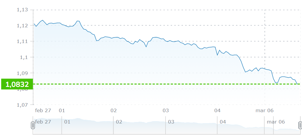 Euro dollaro dal 28 febbraio al 7 marzo