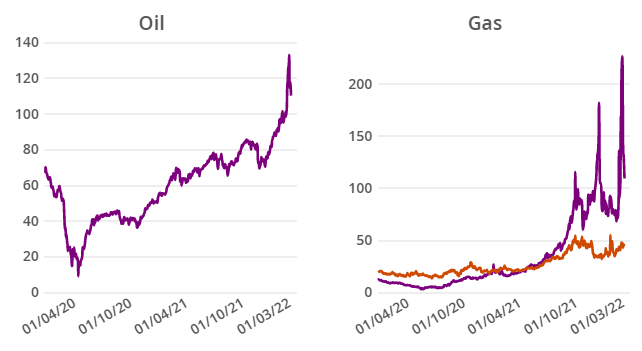 Prezzi petrolio e gas Europa-Usa