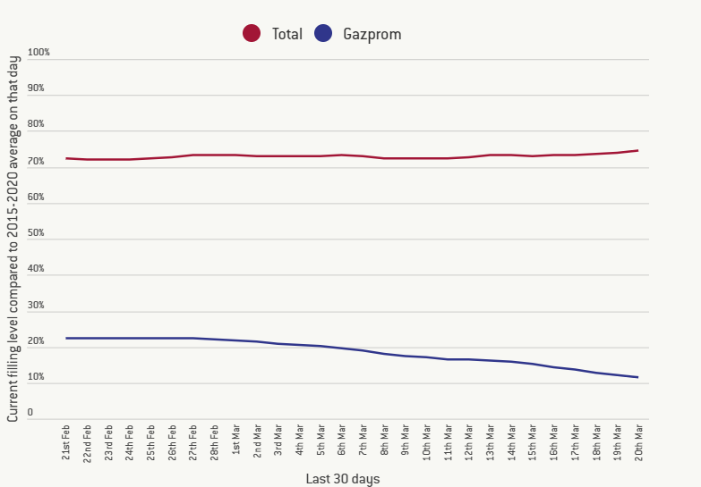Scorte gas in Europa