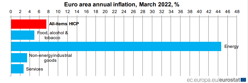 Inflazione Eurozona marzo 2022