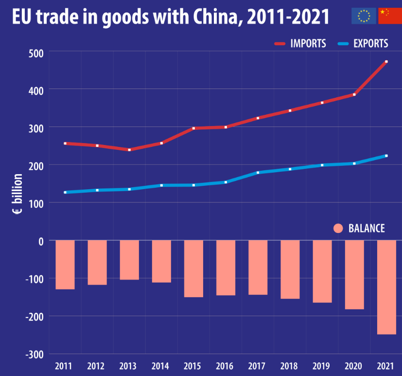 Commercio Cina-Ue 2011-2021