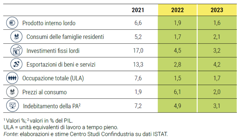 Stime Italia 2022-2023