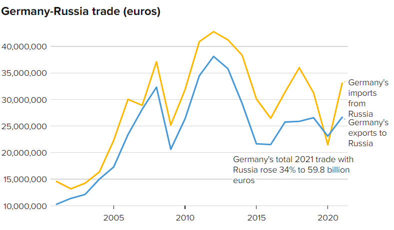 Scambi commerciali Germania-Russia