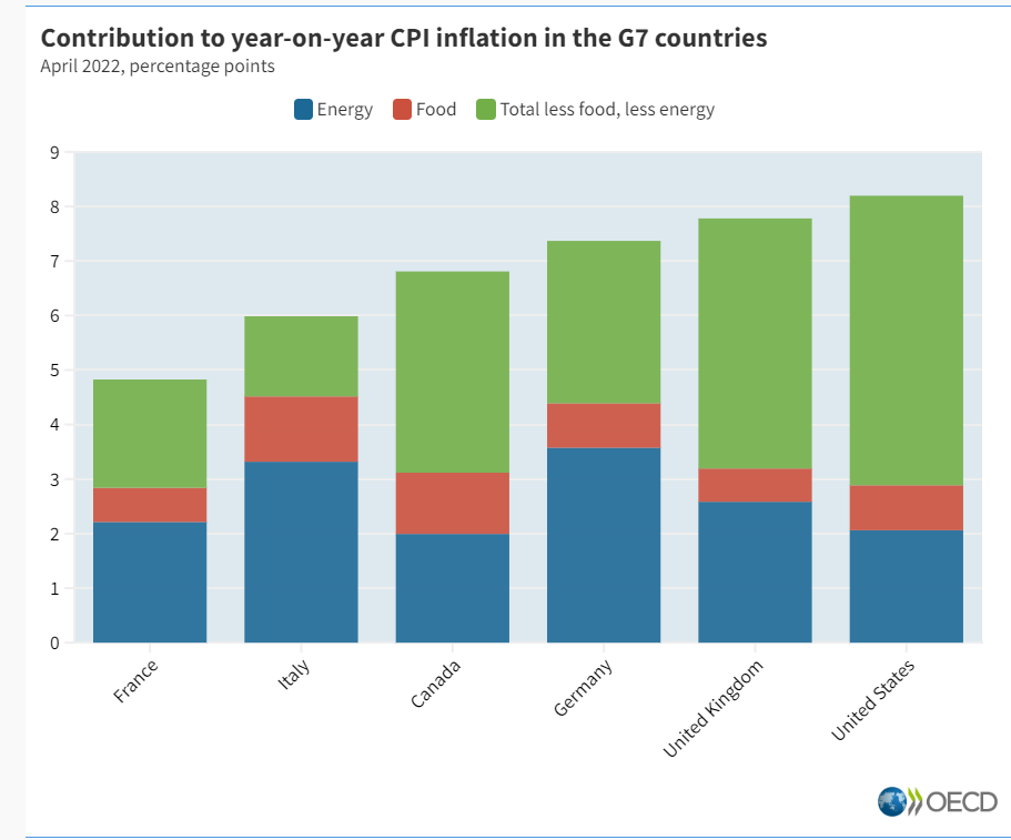Contributi all'inflazione Paesi G7 - aprile 2022