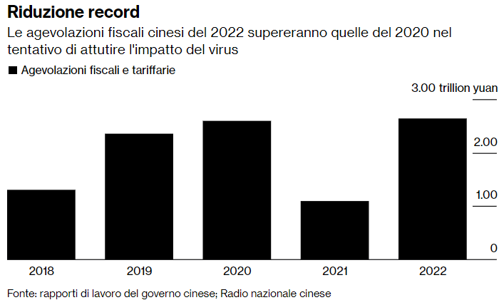 Stimoli all'economia cinese