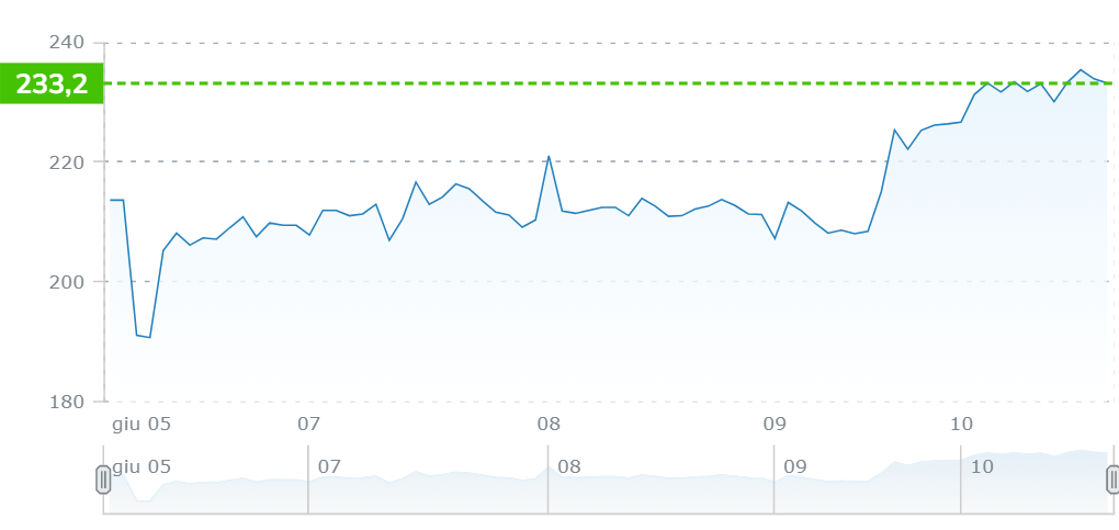 Andamento spread Btp-Bund settimana 6-10 giugno 2022