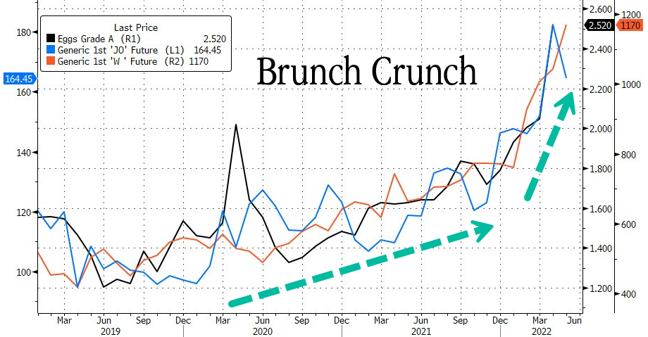 Aumento del prezzo di uova, bacon e succo d'arancia sul mercato Usa