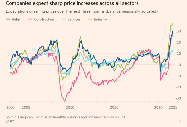 Aspettative del trend dei prezzi alla vendita nei prossimi 3 mesi (eurozona)