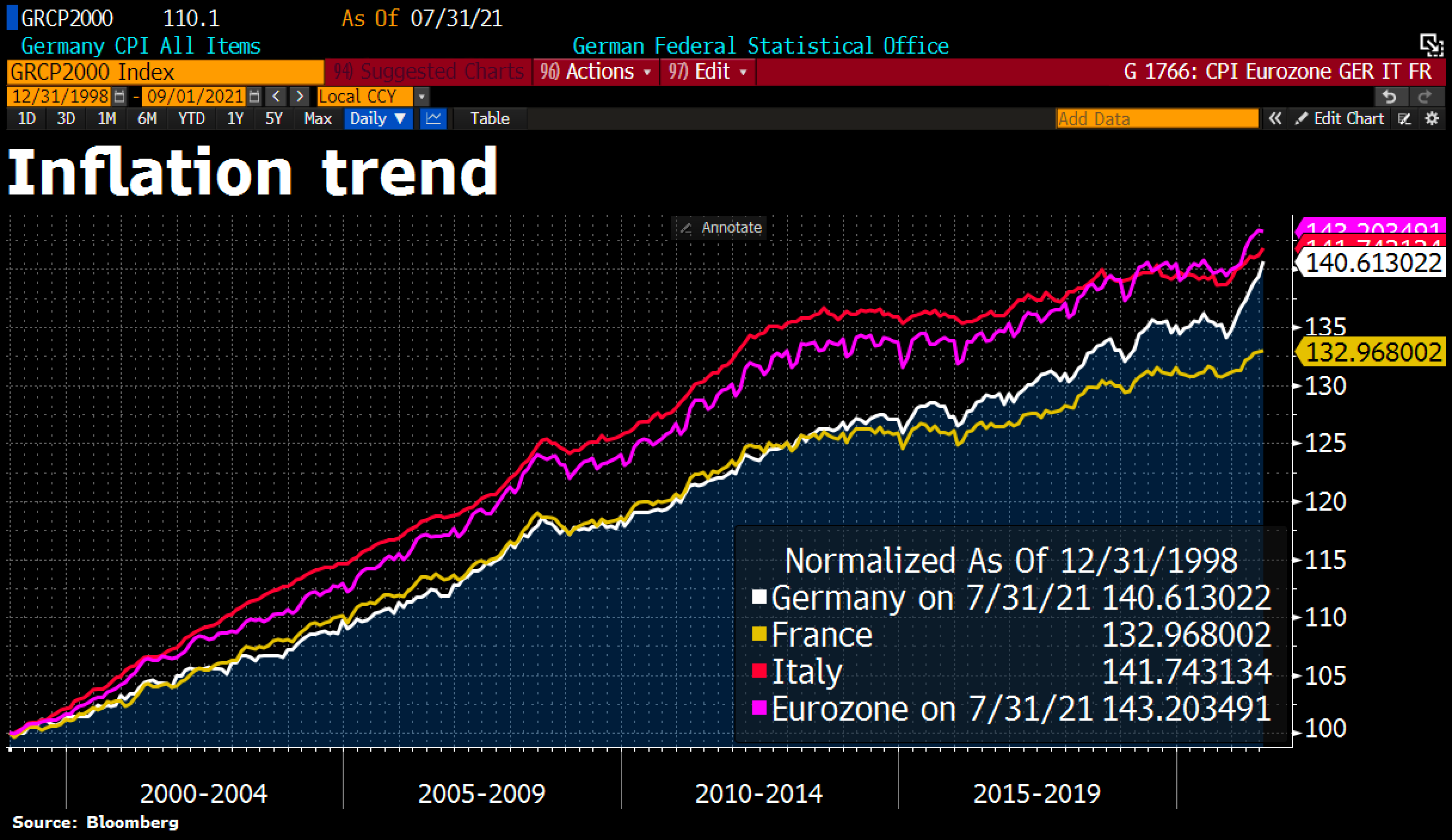 Trend inflazionistici eurozona